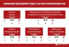 Implementation of the coalition agreement of the agrarian part has frozen